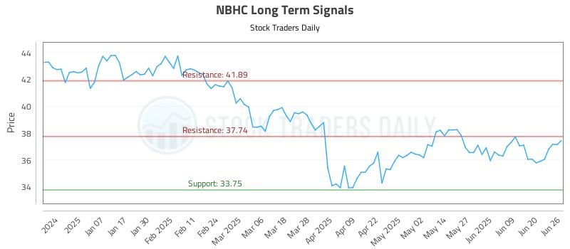 NBHC Long Term Analysis for June 26 2025 NBHC Long Term Analysis for June 26 2025