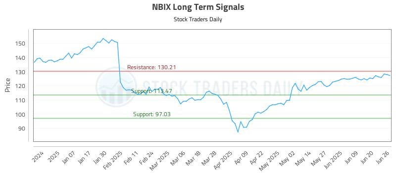 NBIX Long Term Analysis for June 26 2025 NBIX Long Term Analysis for June 26 2025
