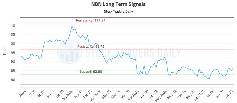NBN Long Term Analysis for June 26 2025 NBN Long Term Analysis for June 26 2025