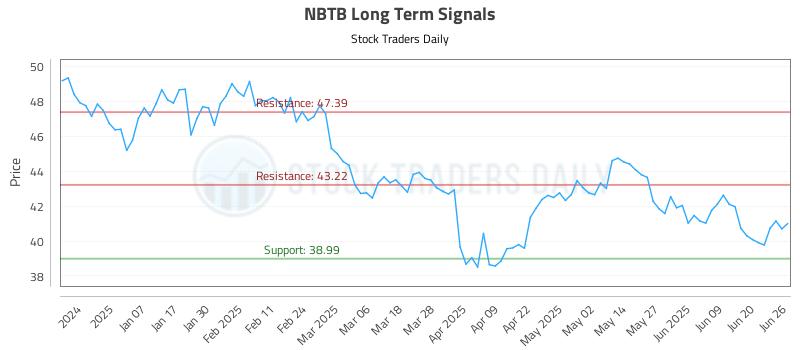 NBTB Long Term Analysis for June 26 2025 NBTB Long Term Analysis for June 26 2025
