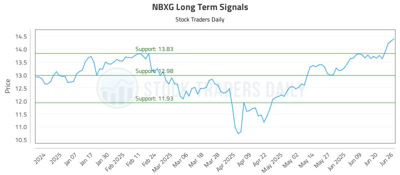 NBXG Long Term Analysis for June 26 2025 NBXG Long Term Analysis for June 26 2025