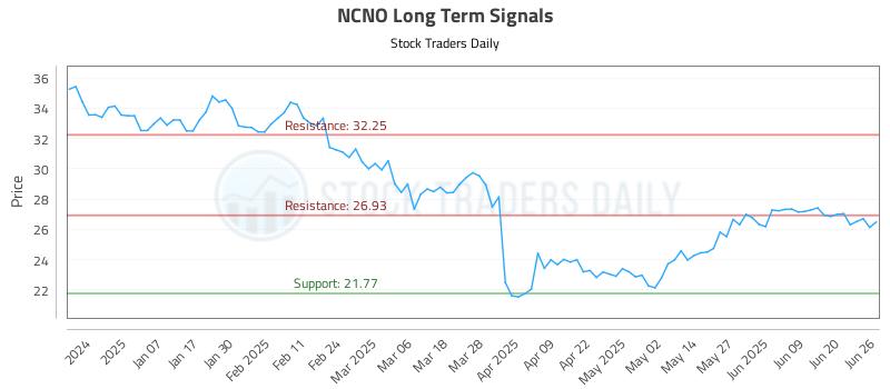 NCNO Long Term Analysis for June 26 2025 NCNO Long Term Analysis for June 26 2025