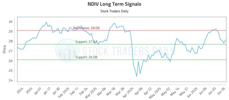 NDIV Long Term Analysis for June 26 2025 NDIV Long Term Analysis for June 26 2025