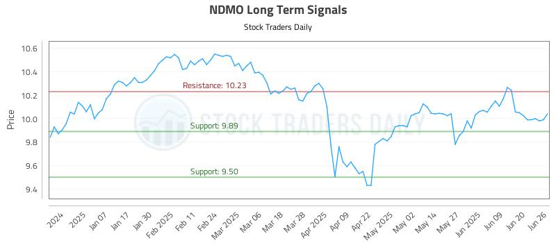 NDMO Long Term Analysis for June 26 2025 NDMO Long Term Analysis for June 26 2025