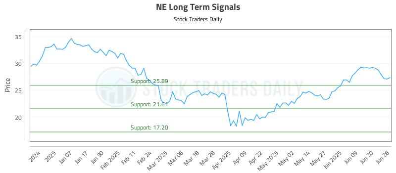 NE Long Term Analysis for June 26 2025