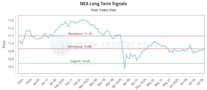 NEA Long Term Analysis for June 26 2025 NEA Long Term Analysis for June 26 2025