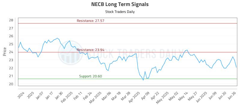 NECB Long Term Analysis for June 26 2025 NECB Long Term Analysis for June 26 2025