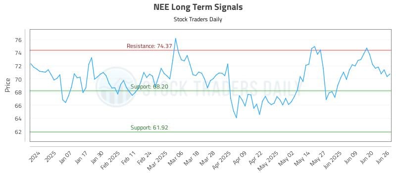 NEE Long Term Analysis for June 26 2025 NEE Long Term Analysis for June 26 2025
