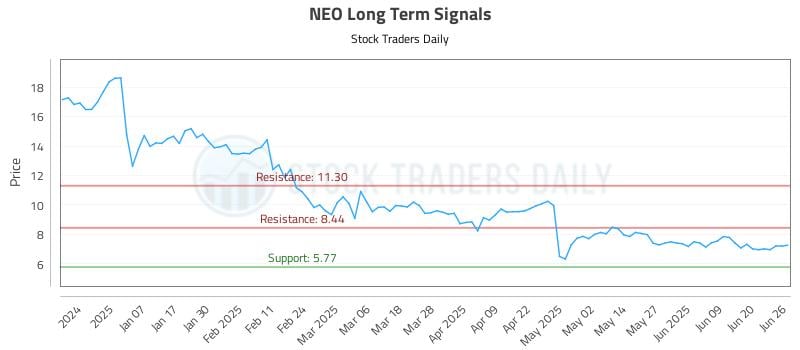 NEO Long Term Analysis for June 26 2025 NEO Long Term Analysis for June 26 2025