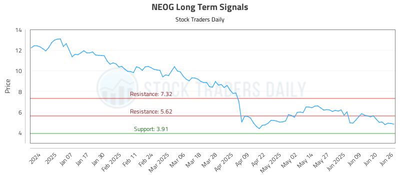 NEOG Long Term Analysis for June 26 2025 NEOG Long Term Analysis for June 26 2025