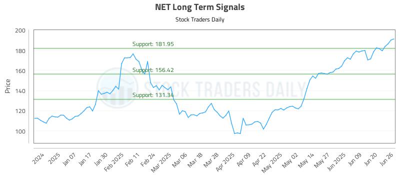 NET Long Term Analysis for June 26 2025