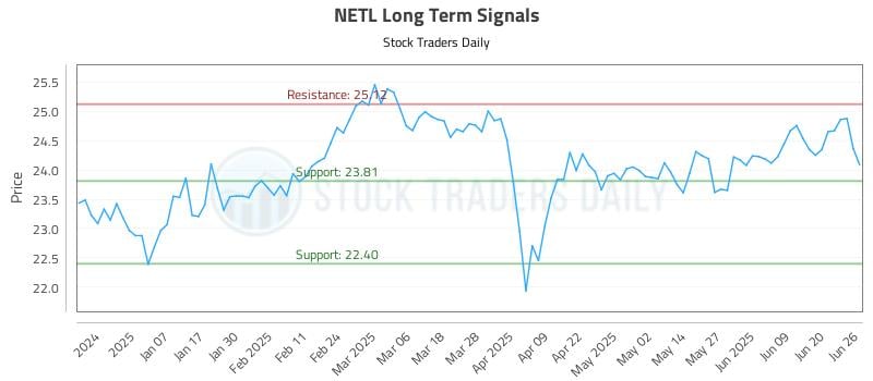 NETL Long Term Analysis for June 26 2025