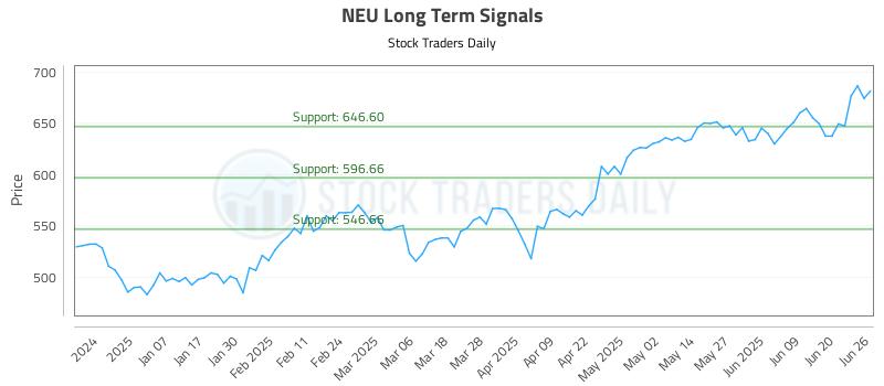 NEU Long Term Analysis for June 26 2025
