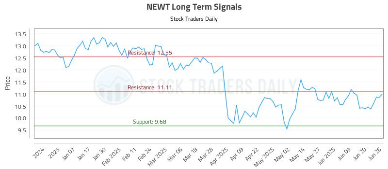 NEWT Long Term Analysis for June 26 2025 NEWT Long Term Analysis for June 26 2025
