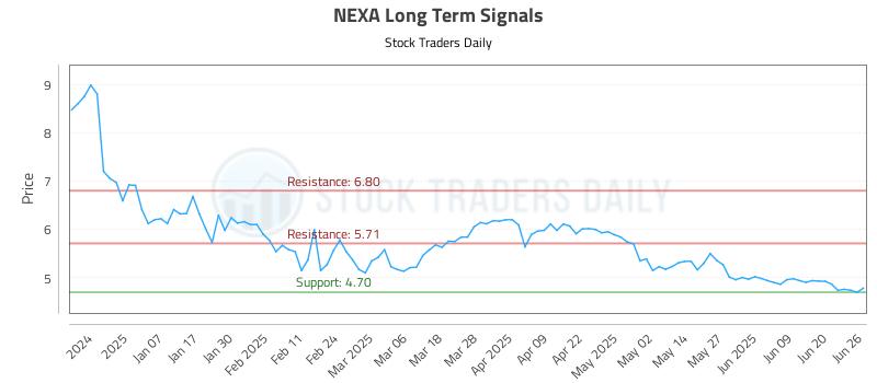 NEXA Long Term Analysis for June 26 2025 NEXA Long Term Analysis for June 26 2025