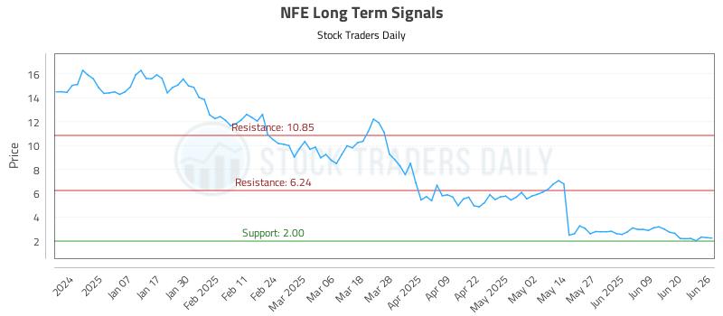 NFE Long Term Analysis for June 26 2025