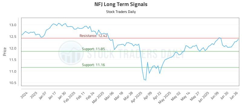 NFJ Long Term Analysis for June 26 2025 NFJ Long Term Analysis for June 26 2025
