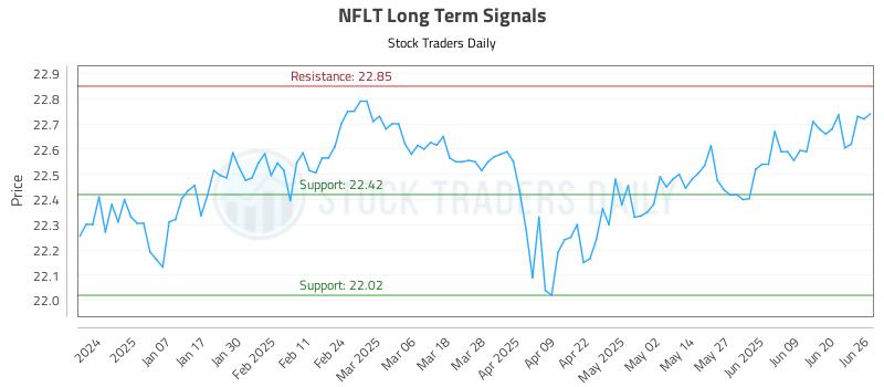 NFLT Long Term Analysis for June 26 2025 NFLT Long Term Analysis for June 26 2025