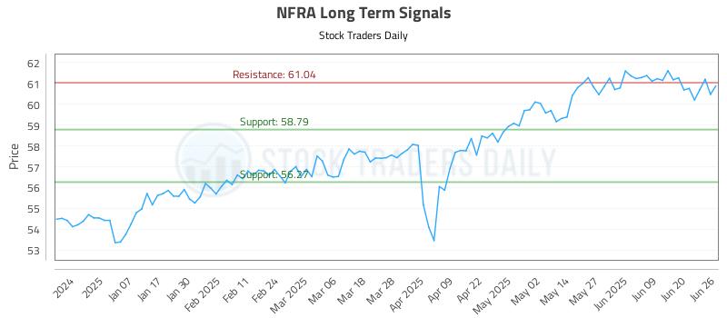 NFRA Long Term Analysis for June 26 2025 NFRA Long Term Analysis for June 26 2025