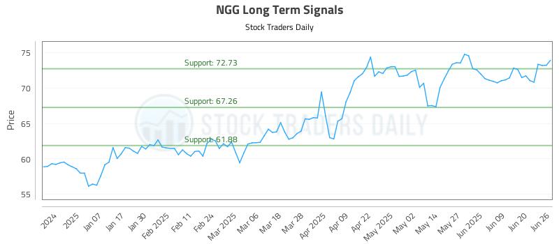 NGG Long Term Analysis for June 26 2025