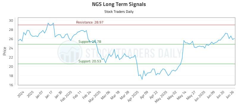 NGS Long Term Analysis for June 26 2025 NGS Long Term Analysis for June 26 2025