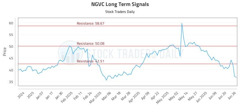 NGVC Long Term Analysis for June 26 2025 NGVC Long Term Analysis for June 26 2025