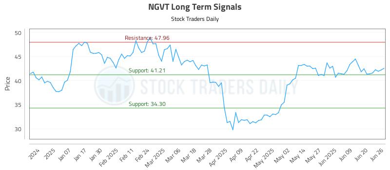 NGVT Long Term Analysis for June 26 2025