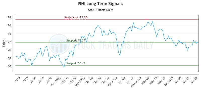 NHI Long Term Analysis for June 26 2025 NHI Long Term Analysis for June 26 2025