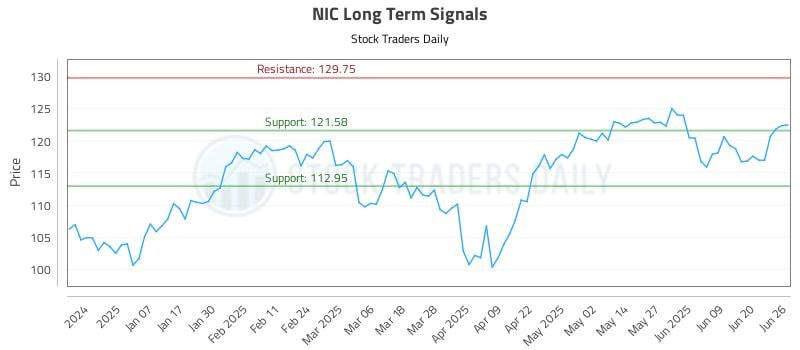 NIC Long Term Analysis for June 26 2025 NIC Long Term Analysis for June 26 2025