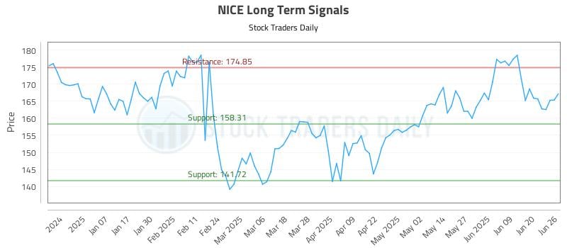 NICE Long Term Analysis for June 26 2025 NICE Long Term Analysis for June 26 2025