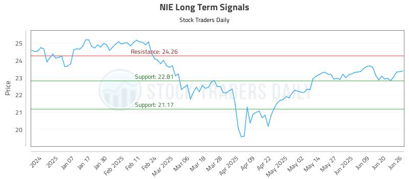 NIE Long Term Analysis for June 26 2025 NIE Long Term Analysis for June 26 2025