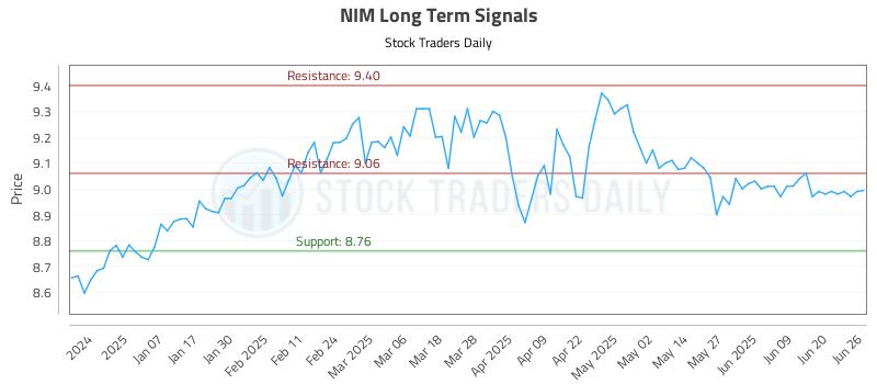 NIM Long Term Analysis for June 26 2025
