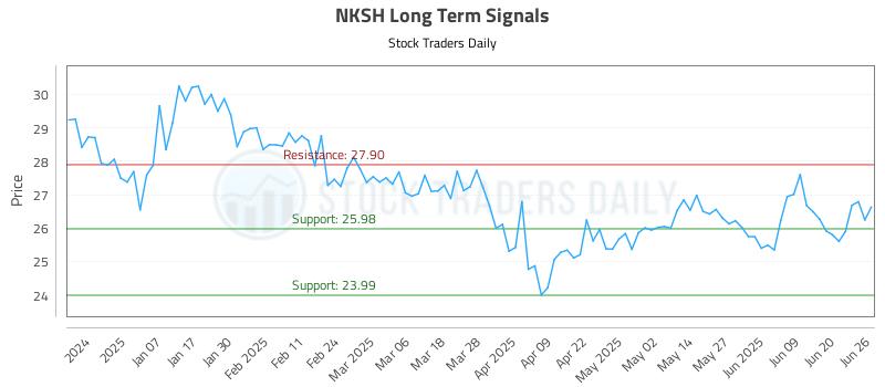 NKSH Long Term Analysis for June 26 2025