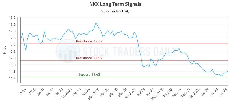 NKX Long Term Analysis for June 26 2025