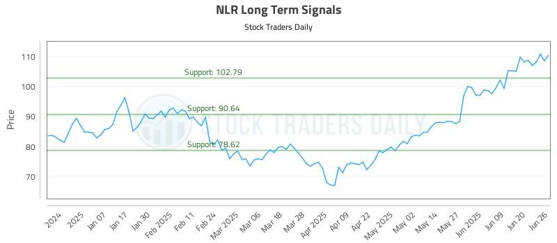 NLR Long Term Analysis for June 26 2025