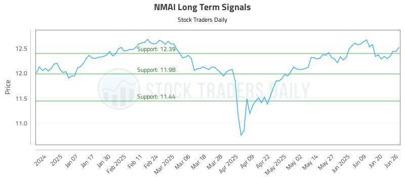NMAI Long Term Analysis for June 26 2025