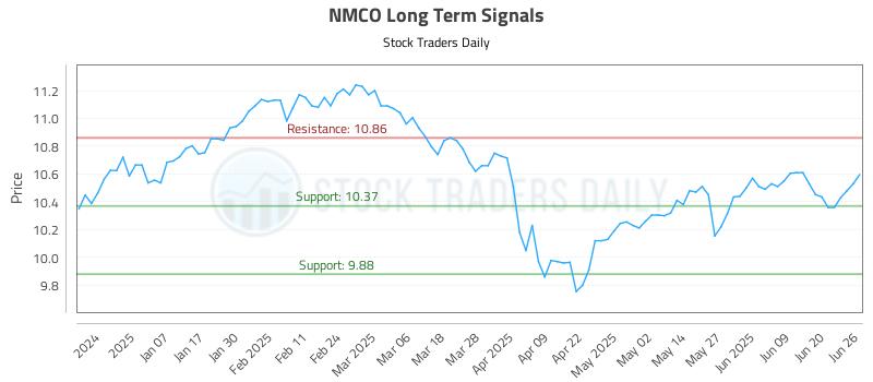 NMCO Long Term Analysis for June 26 2025 NMCO Long Term Analysis for June 26 2025