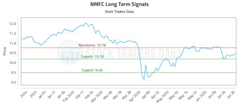 NMFC Long Term Analysis for June 26 2025 NMFC Long Term Analysis for June 26 2025