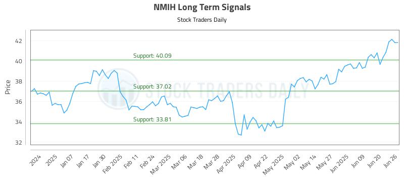 NMIH Long Term Analysis for June 26 2025 NMIH Long Term Analysis for June 26 2025