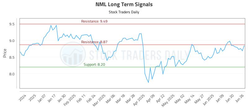 NML Long Term Analysis for June 26 2025 NML Long Term Analysis for June 26 2025