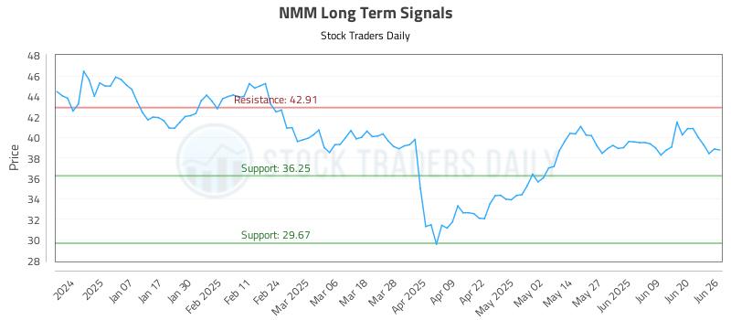 NMM Long Term Analysis for June 26 2025 NMM Long Term Analysis for June 26 2025