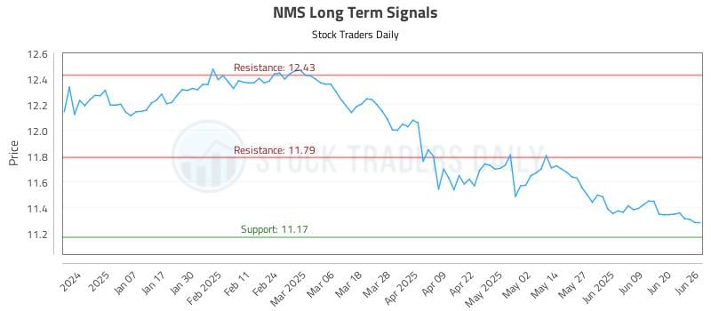 NMS Long Term Analysis for June 26 2025 NMS Long Term Analysis for June 26 2025
