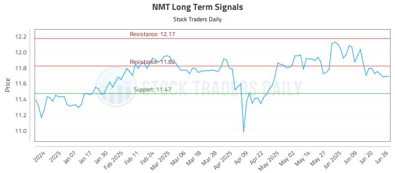 NMT Long Term Analysis for June 26 2025