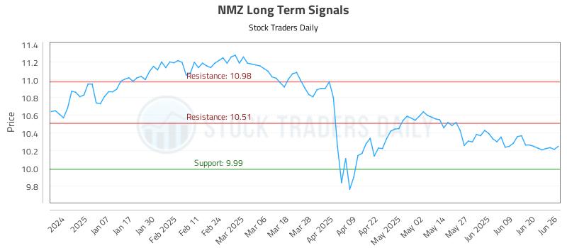 NMZ Long Term Analysis for June 26 2025 NMZ Long Term Analysis for June 26 2025