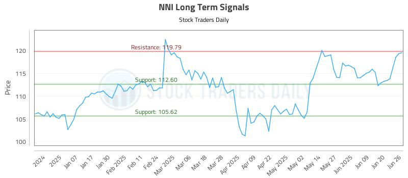 NNI Long Term Analysis for June 26 2025 NNI Long Term Analysis for June 26 2025
