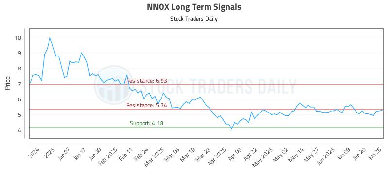 NNOX Long Term Analysis for June 26 2025 NNOX Long Term Analysis for June 26 2025