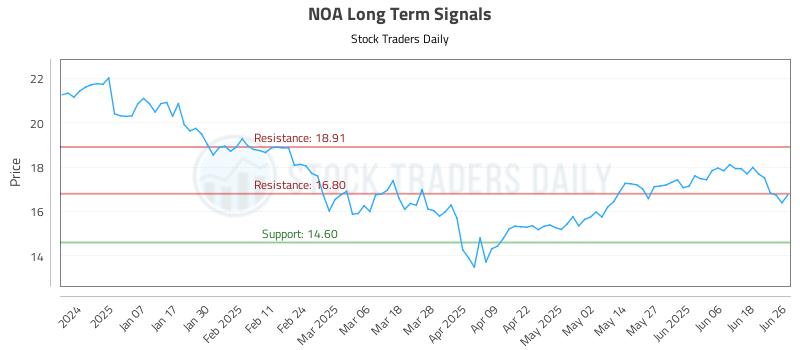 NOA Long Term Analysis for June 26 2025 NOA Long Term Analysis for June 26 2025
