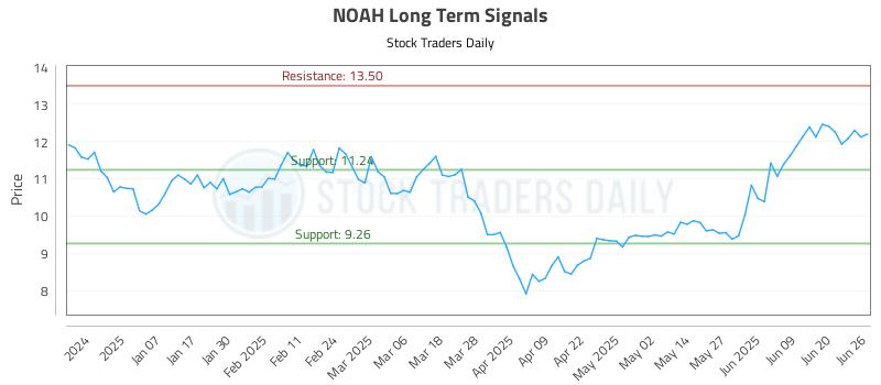 NOAH Long Term Analysis for June 26 2025 NOAH Long Term Analysis for June 26 2025