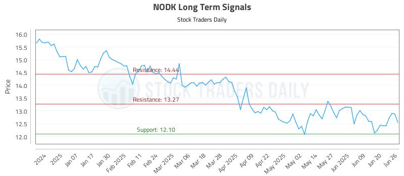 NODK Long Term Analysis for June 26 2025 NODK Long Term Analysis for June 26 2025
