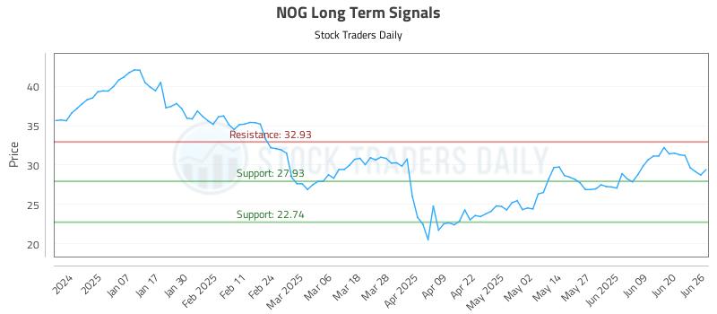 NOG Long Term Analysis for June 26 2025